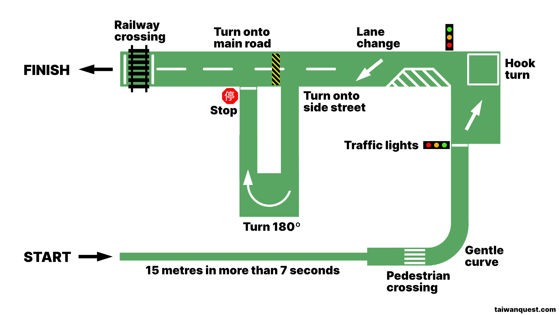 Diagram showing the Taiwan scooter driving test track.